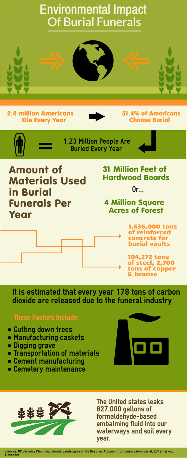 Environmental Impact Of Burial Funerals